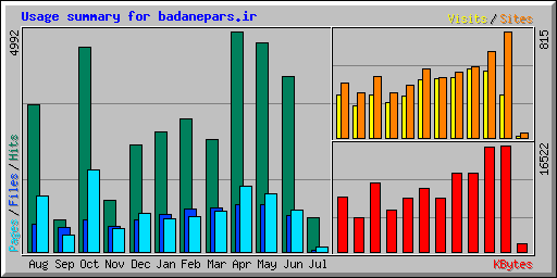 Usage summary for badanepars.ir